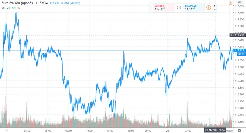 Gráfico cambio Euro Yen Japonés en un espacio de tiempo de un día
